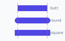 the same line drawn with butt, round and square caps, with its endpoints marked
