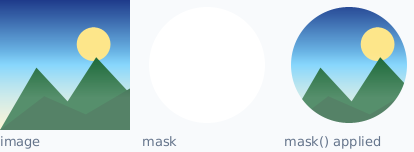 an image, a circular mask, and the masked result