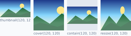 thumbnail, cover, contain and resize compared