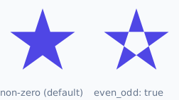 a solid star and a hollow one, from identical points